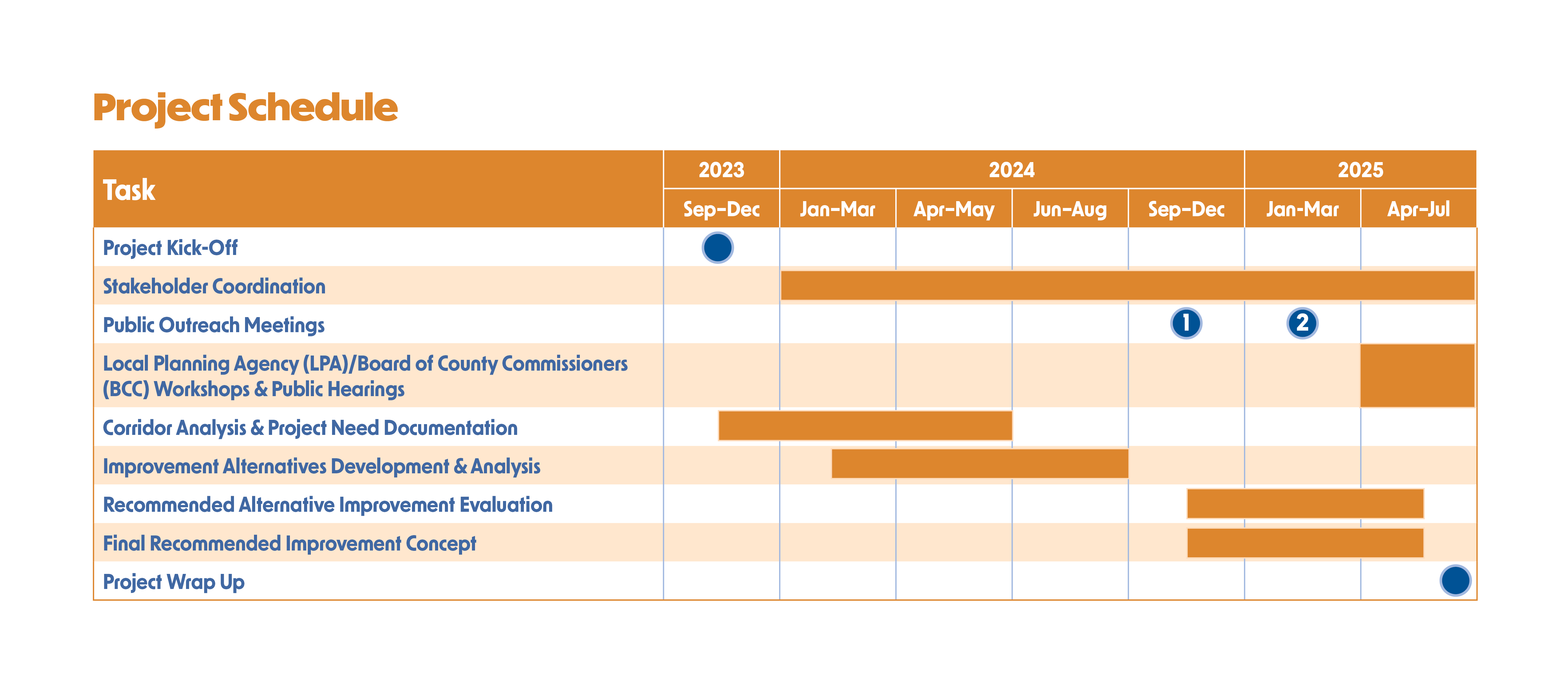 Project schedule outlining various tasks from 2023 to 2025. Tasks include: Project Kick-Off (Sep-Dec 2023), Stakeholder Coordination (Jan-Aug 2024), Public Outreach Meetings (Jan-Mar 2024 and Sep-Dec 2024), Local Planning Agency/Board of County Commissioners Workshops & Public Hearings (Apr-Jul 2024), Corridor Analysis & Project Need Documentation (Oct 2023-Jun 2024), Improvement Alternatives Development & Analysis (Dec 2023-Feb 2024), Recommended Alternative Improvement Evaluation (Apr-Jun 2024 and Jan-Mar 2025), Final Recommended Improvement Concept (Jul-Dec 2024), and Project Wrap Up (Apr-Jul 2025).